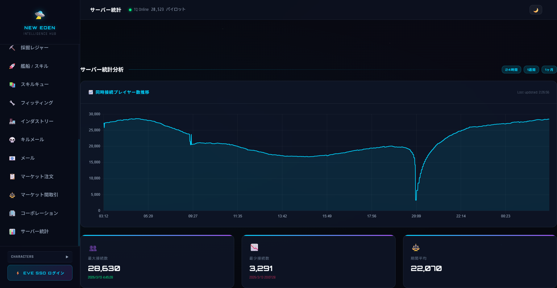 プレイヤー数分析ダッシュボード